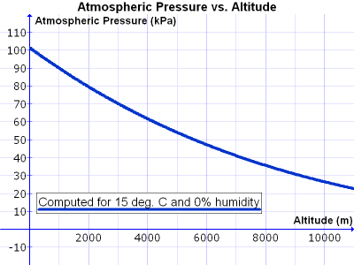 Interfacing BMP180 Digital Barometric Pressure Sensor With Arduino