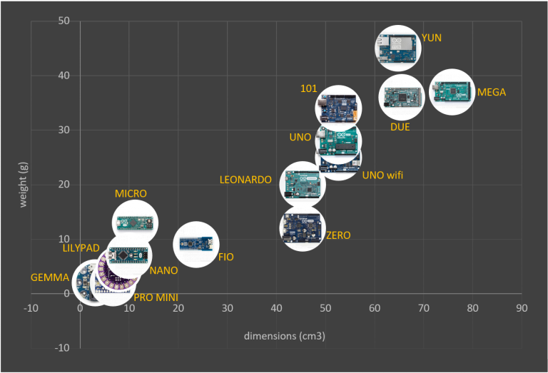 Arduino Buying Guide 2020: Complete Guide To Choose The Right Board