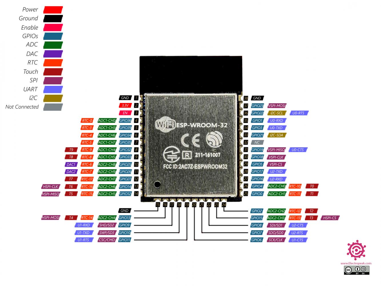 Full Guide To ESP Pinout Reference What GPIO Pins Should We Use