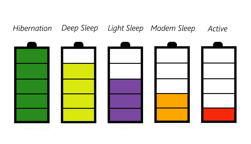 ESP32 Sleep Modes