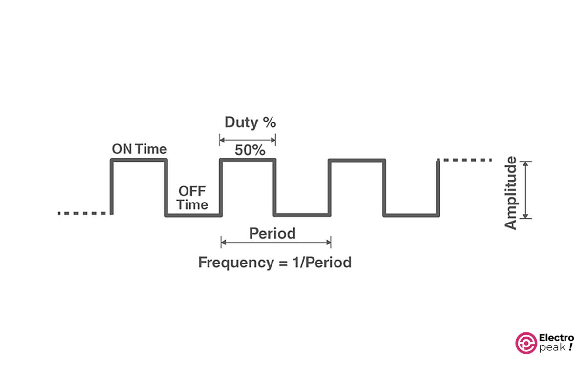 Period, Frequency, Duty Cycle, and Amplitude