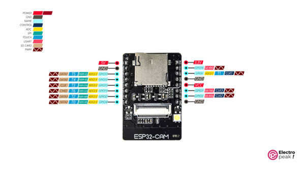 ESP32CAM Pinout