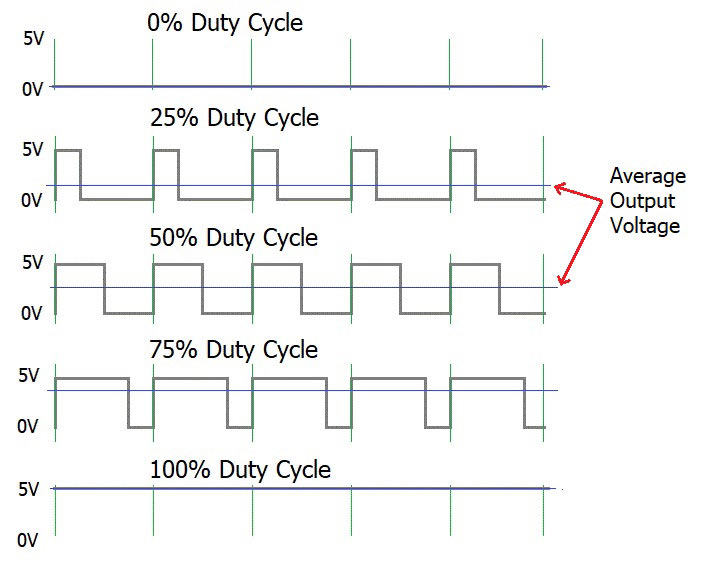 PWM Pulse Width Modulation