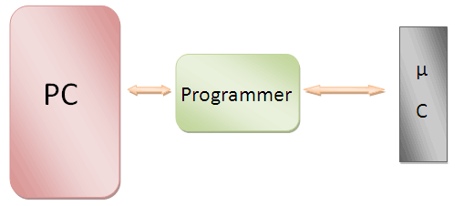 Block-Diagram-A-Microcontroller-Programmer.gif
