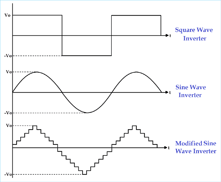 Square-Sine-and-Modified-sine-wave-Inverter-Output-Waveform_0.png