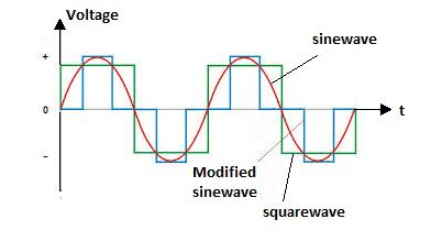 Types-of-the-Generated-Inverter-Waveforms.png