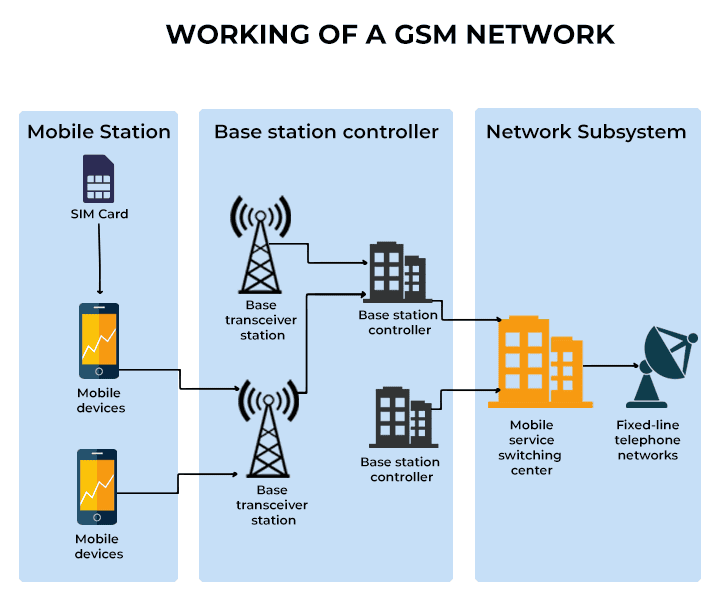 Working-of-a-GSM-Network.png