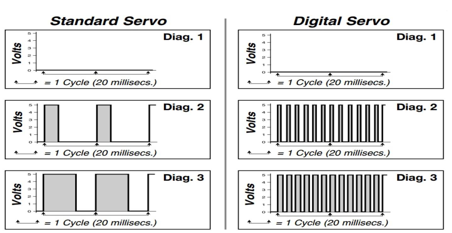 analog vs digital servo motor